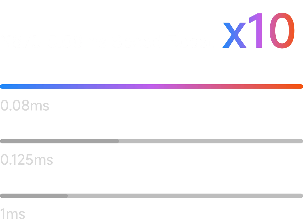 0.08ms Ultra-Low Latency