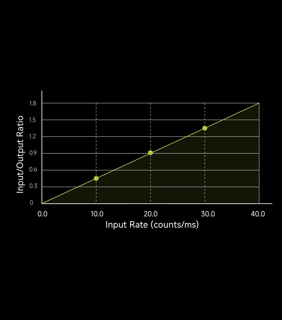 Dynamic DPI Curve
